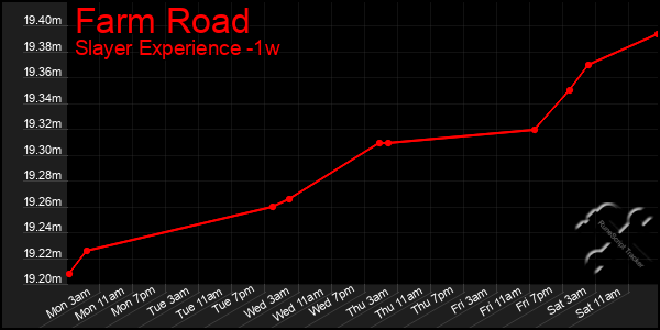 Last 7 Days Graph of Farm Road