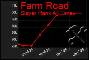 Total Graph of Farm Road