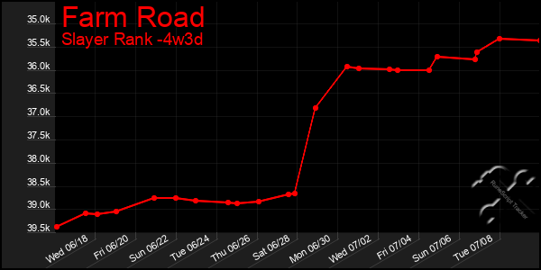 Last 31 Days Graph of Farm Road
