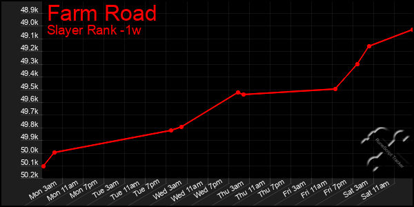 Last 7 Days Graph of Farm Road