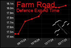 Total Graph of Farm Road