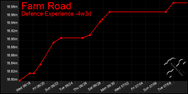 Last 31 Days Graph of Farm Road