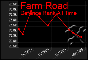 Total Graph of Farm Road