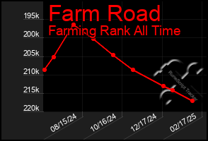 Total Graph of Farm Road