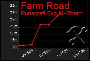 Total Graph of Farm Road