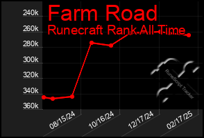 Total Graph of Farm Road