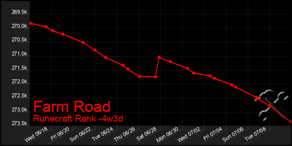 Last 31 Days Graph of Farm Road