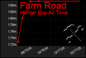 Total Graph of Farm Road