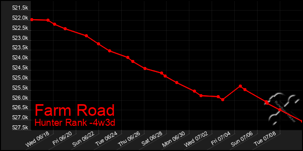 Last 31 Days Graph of Farm Road