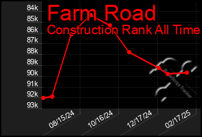 Total Graph of Farm Road