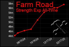 Total Graph of Farm Road