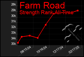 Total Graph of Farm Road