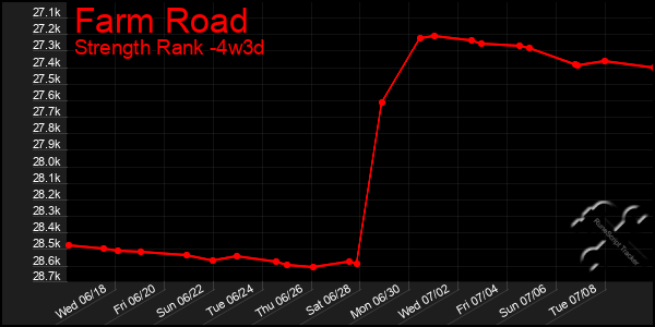 Last 31 Days Graph of Farm Road