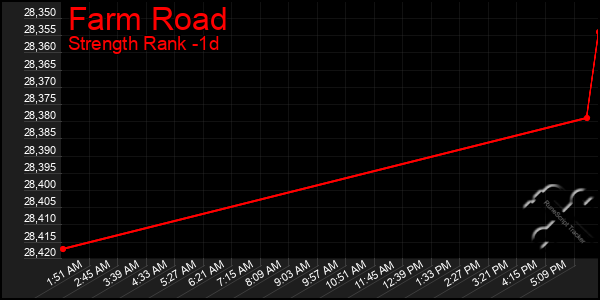 Last 24 Hours Graph of Farm Road