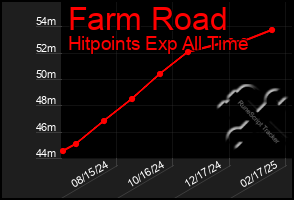 Total Graph of Farm Road