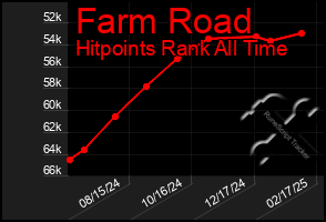 Total Graph of Farm Road