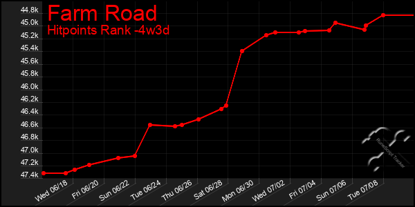 Last 31 Days Graph of Farm Road
