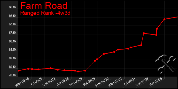 Last 31 Days Graph of Farm Road