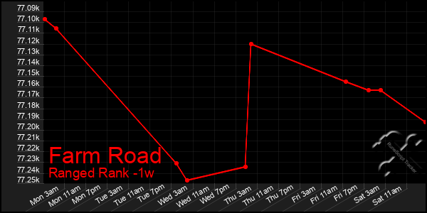 Last 7 Days Graph of Farm Road