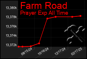 Total Graph of Farm Road