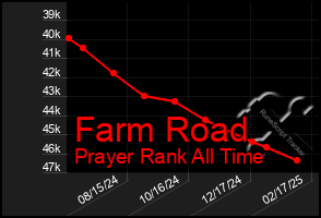 Total Graph of Farm Road