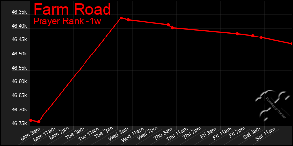 Last 7 Days Graph of Farm Road