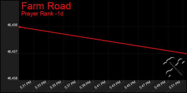 Last 24 Hours Graph of Farm Road