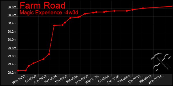 Last 31 Days Graph of Farm Road