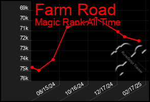 Total Graph of Farm Road