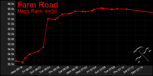 Last 31 Days Graph of Farm Road