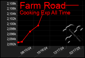 Total Graph of Farm Road