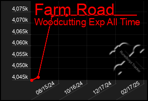 Total Graph of Farm Road