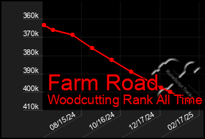 Total Graph of Farm Road