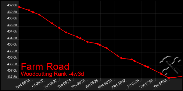 Last 31 Days Graph of Farm Road