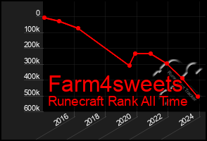 Total Graph of Farm4sweets