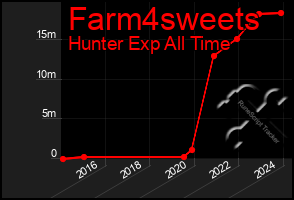 Total Graph of Farm4sweets