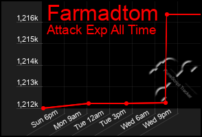 Total Graph of Farmadtom