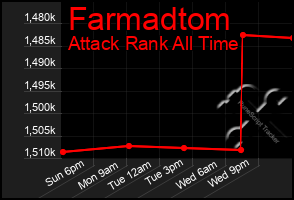 Total Graph of Farmadtom