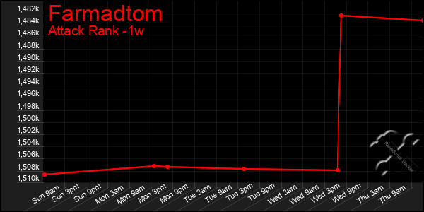 Last 7 Days Graph of Farmadtom