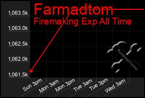 Total Graph of Farmadtom