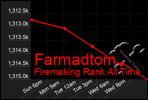 Total Graph of Farmadtom