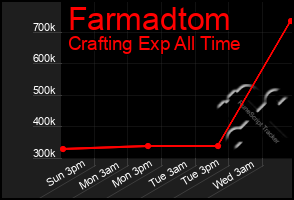 Total Graph of Farmadtom
