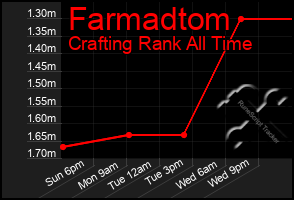 Total Graph of Farmadtom
