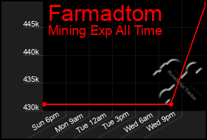 Total Graph of Farmadtom