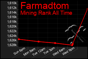Total Graph of Farmadtom