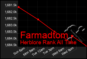 Total Graph of Farmadtom