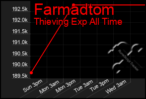 Total Graph of Farmadtom