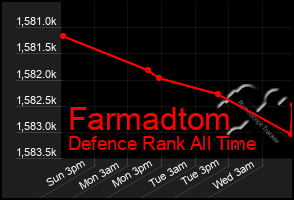 Total Graph of Farmadtom