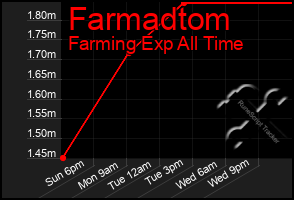 Total Graph of Farmadtom