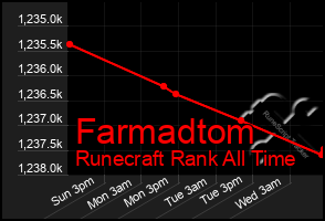 Total Graph of Farmadtom